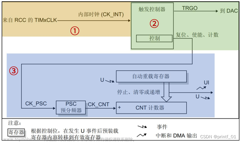 # HAL库STM32常用外设教程（四）—— 基础定时器