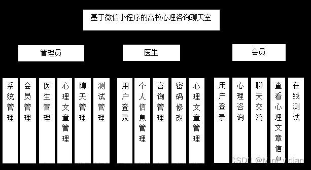 基于微信小程序的高校心理健康咨询系统（源码+文档+包运行）