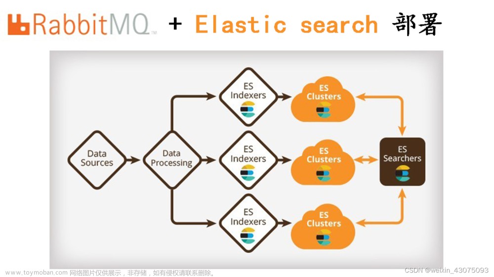 分布式搜索引擎（Elastic Search）+消息队列（RabbitMQ）部署（商城4）