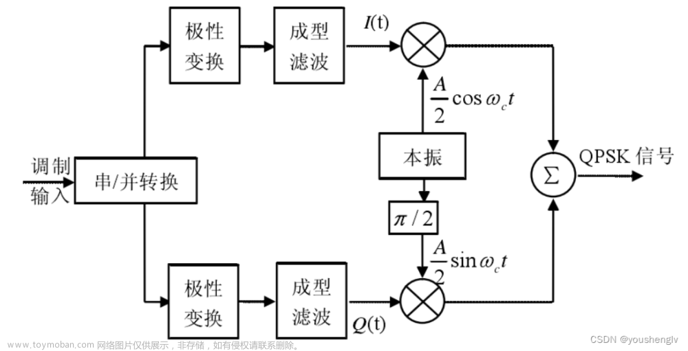 基于FPGA的QPSK调制解调-------（1）QPSK调制技术的原理