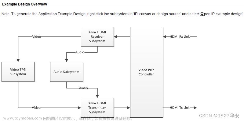 FPGA高端项目：基于GTH的 4K HDMI 视频收发例程，提供工程源码和技术支持