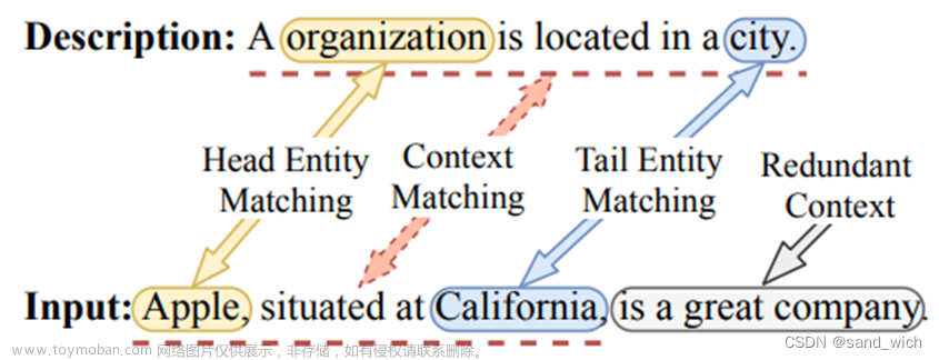 【论文阅读】RE-Matching: A Fine-Grained Semantic Matching Method for Zero-Shot Relation Extraction