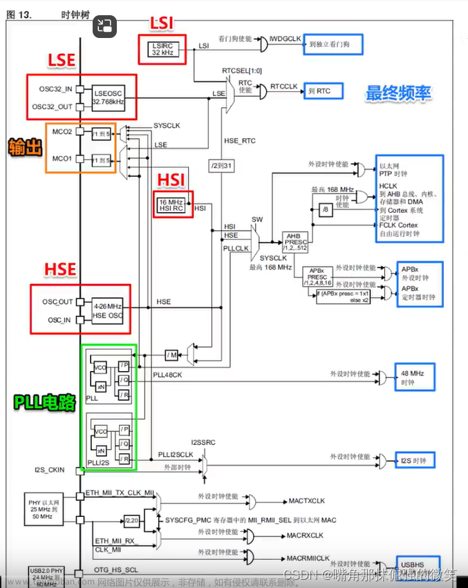 洋桃电子STM32F407单片机入门教程笔记一：RCC时钟设置