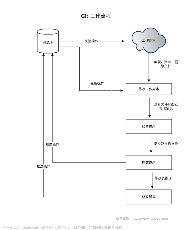 程序员的20大Git面试问题及答案