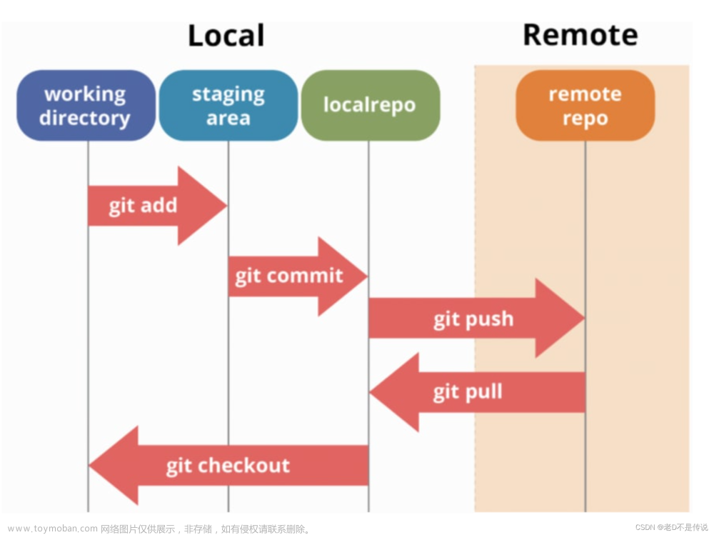 玩转Git: 程序员的日常手册