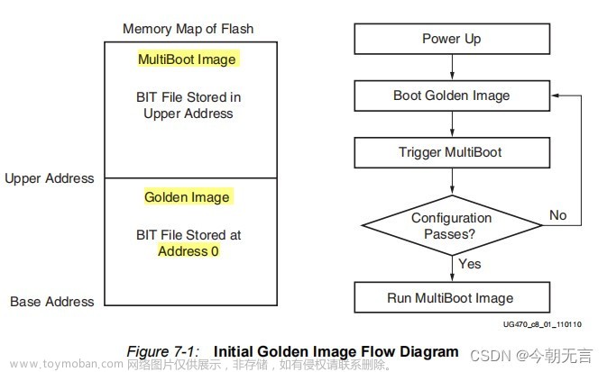 K7系列FPGA多重启动(Multiboot)