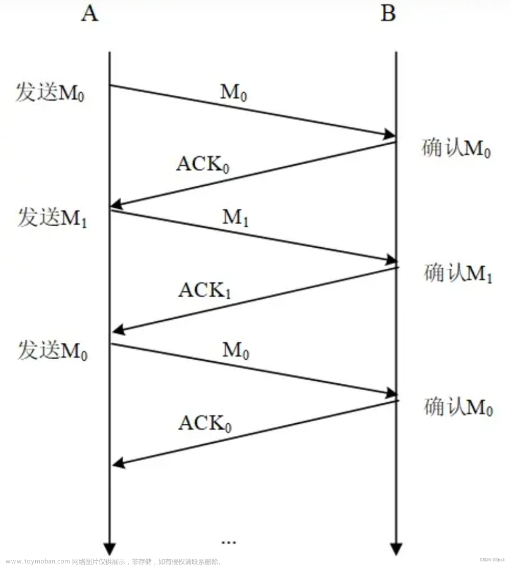 计算机网络 运输层下 | TCP概述 可靠传输 流量控制 拥塞控制 连接管理