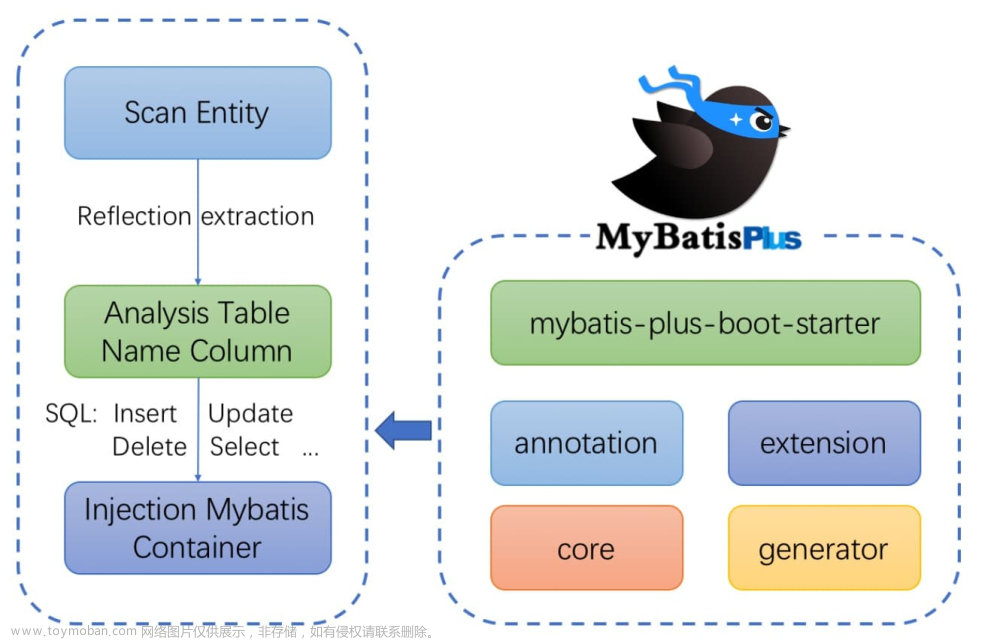 【MyBatis-Plus】MyBatis进阶使用