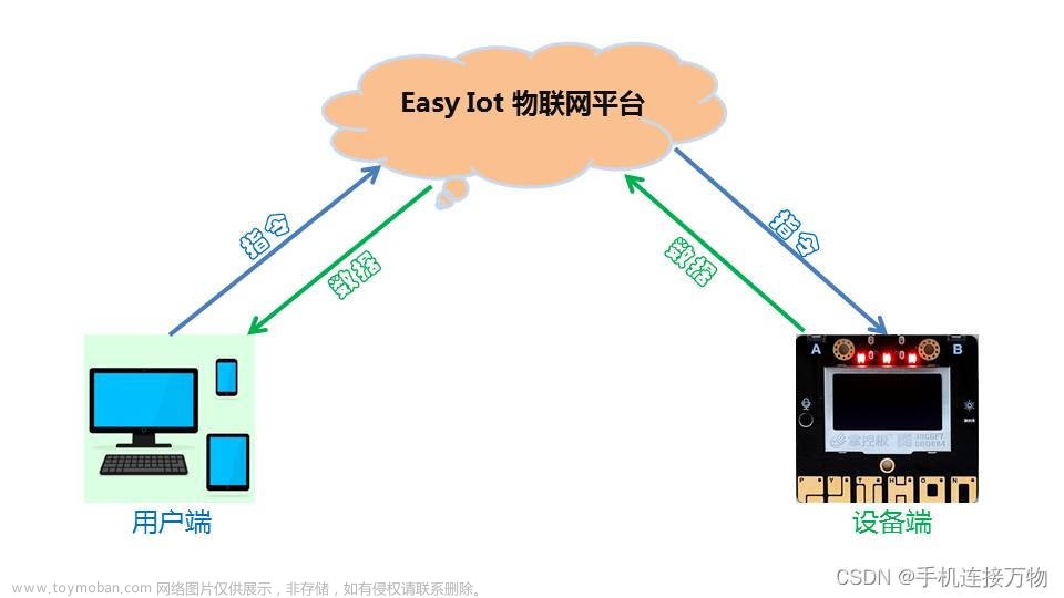 Easy Iot—简单易用的物联网平台