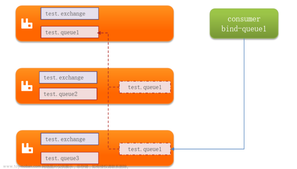 【RabbitMQ】RabbitMQ 集群的搭建 —— 基于 Docker 搭建 RabbitMQ 的普通集群，镜像集群以及仲裁队列