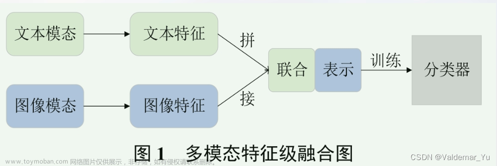 论文阅读-基于深度学习的多模态情感分析研究综述