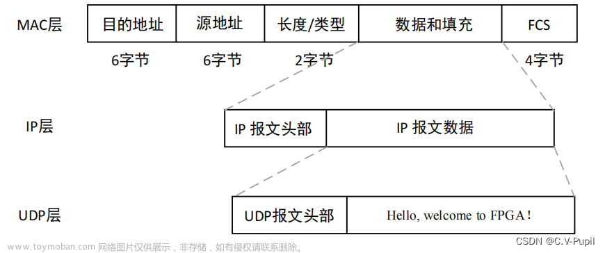 千兆以太网传输层 UDP 协议原理与 FPGA 实现（UDP接收）