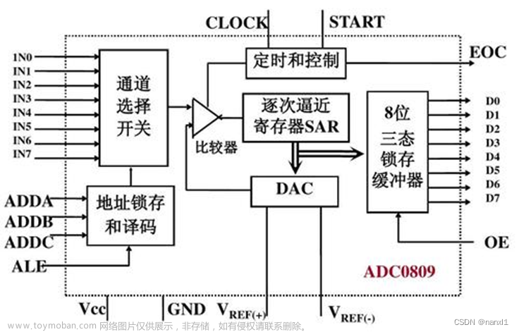 STM32入门笔记08_ADC模数转换器+案例: ADC单通道&ADC多通道