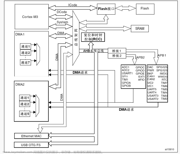 STM32 入门 —— 寄存器与 GPIO