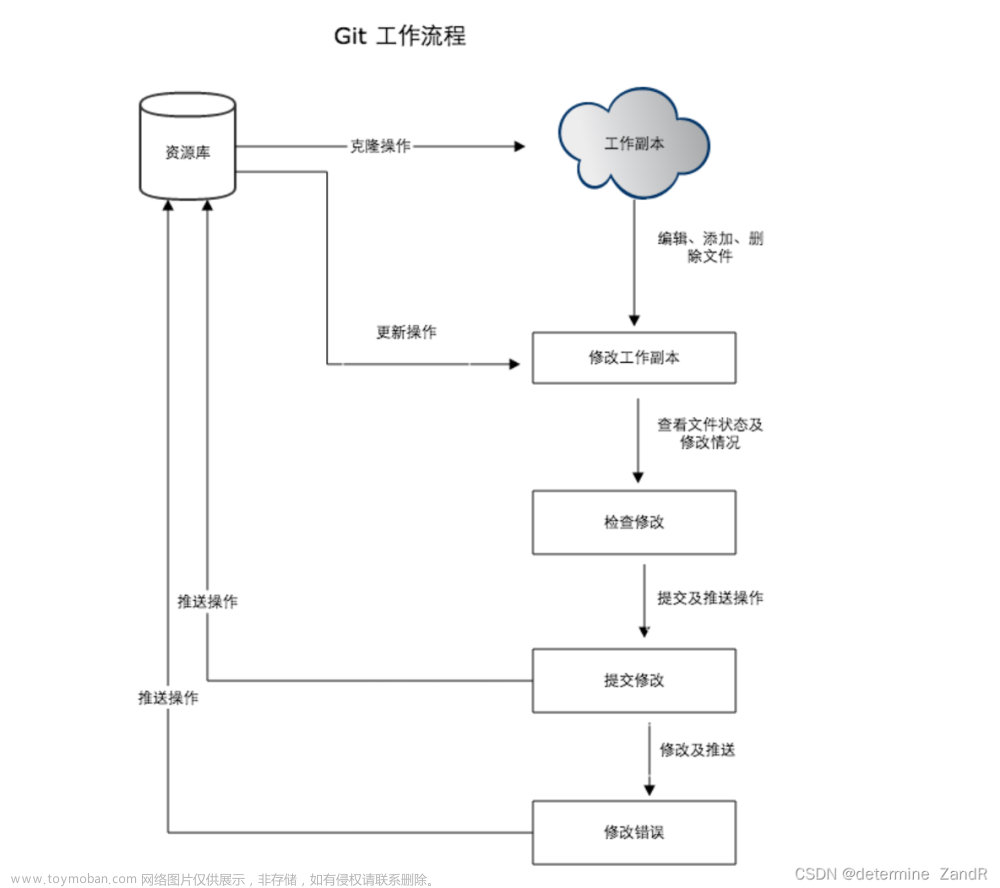 【Git】Git(分布式项目管理工具)在Windows本地/命令行中的基本操作以及在gitee中的操作，使用命令行、图形化界面，进行提交，同步，克隆