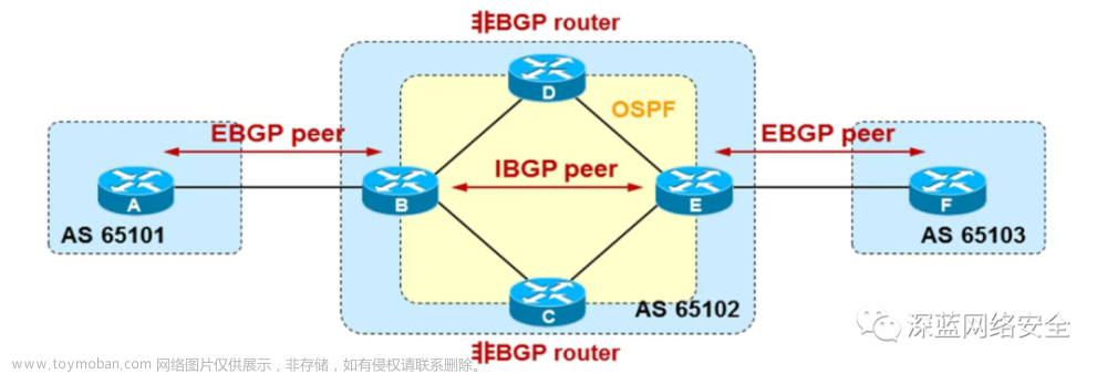 【网络技术设备安全】BGP 基础与概述-2-中转 AS 中的 IBGP 路由传递