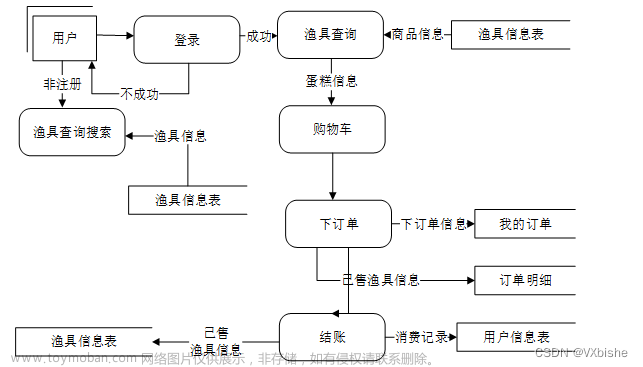 （附源码）springboot基于微信小程序的钓鱼交友平台设计与实现 毕业设计33506