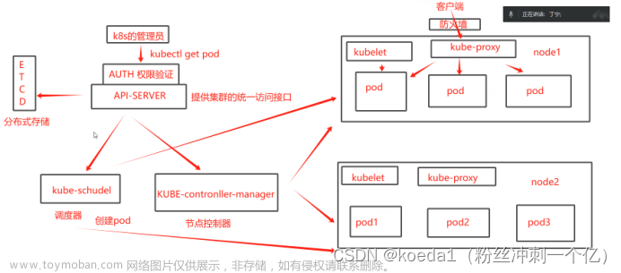 【K8S 基本概念】Kurbernetes的架构和核心概念