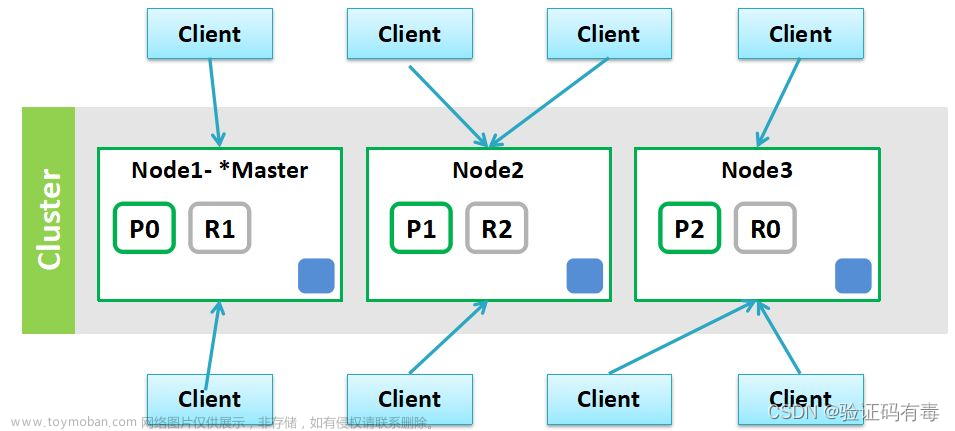 【ES专题】ElasticSearch集群架构剖析