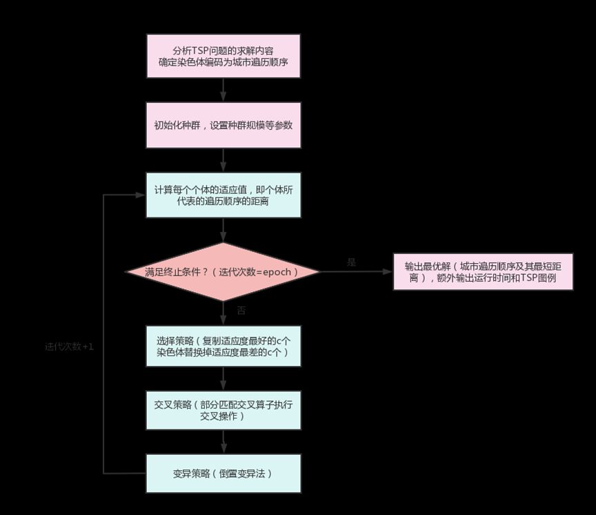 【人工智能Ⅰ】实验2：遗传算法