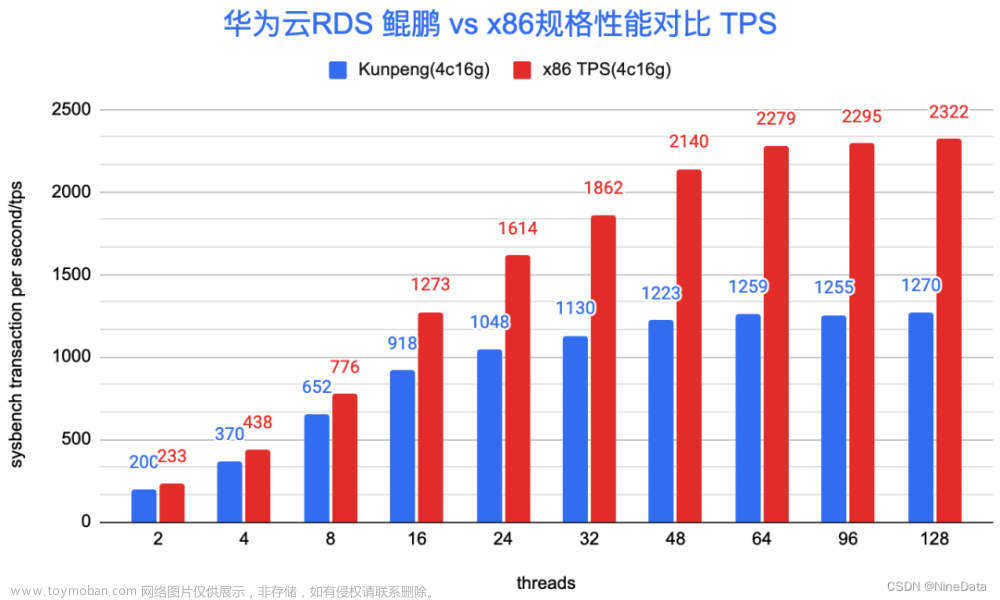 华为云RDS通用型(x86) vs 鲲鹏(ARM)架构的性能对比