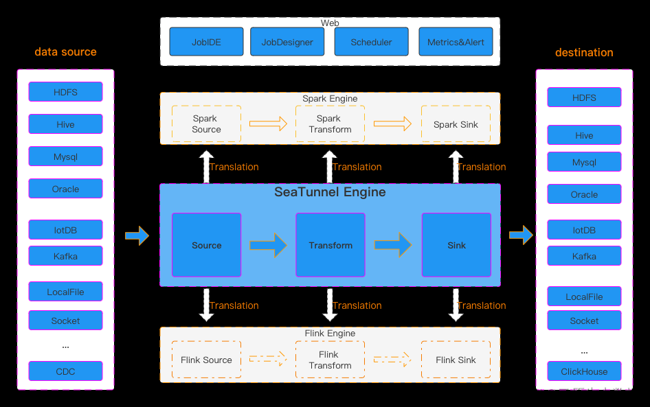 Apache SeaTunnel：新一代高性能、分布式、海量数据集成工具从入门到实践