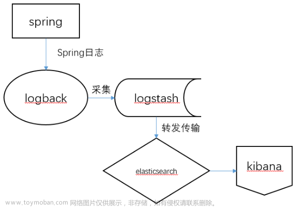 统一日志管理方案：Spring项目logback日志与logstash和Elasticsearch整合