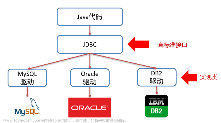 [Java Web]JDBC-＞Java操作MySQL数据库