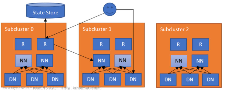 【HDFS联邦（2）】HDFS Router-based Federation官网解读：HDFSRouterFederation的架构、各组件基本原理