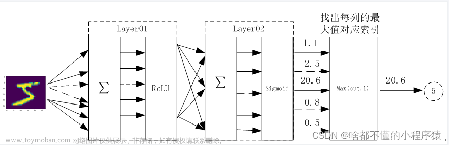 入门深度学习——基于全连接神经网络的手写数字识别案例（python代码实现）