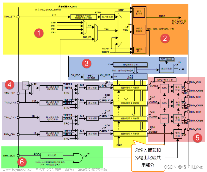 基于STM32利用PWM完成呼吸灯的实现