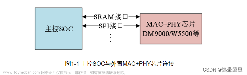 嵌入式网络接口之MAC芯片与PHY芯片