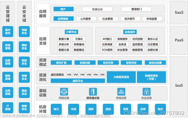 云计算IaaS、PaaS和SaaS之