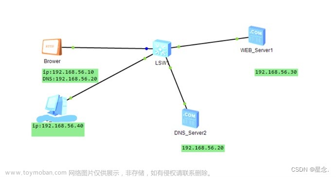 华为ENSP实现dns、web服务器传输本地数据并用wireshark抓包