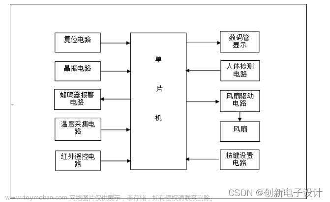 单片机设计基于51单片机的智能风扇控制系统设计与实现