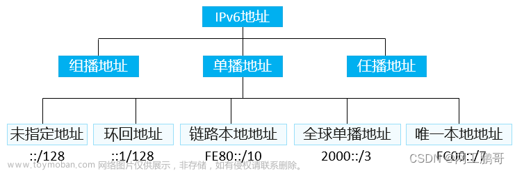 IPV6地址基础知识