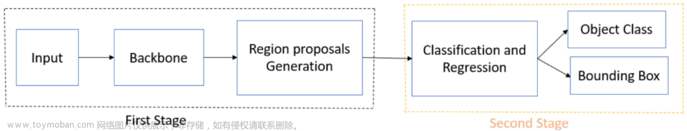 用于自动驾驶的基于深度学习的图像 3D 目标检测：综述