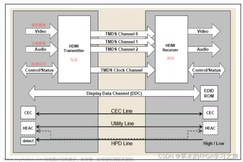FPGA——基于verilog编写HDMI接口屏幕显示