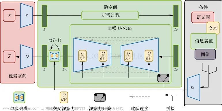 扩散模型实战（十）：Stable Diffusion文本条件生成图像大模型