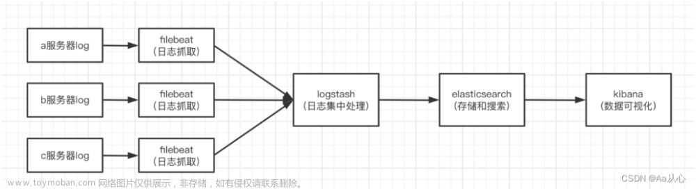 ELK日志平台（elasticsearch+logstash+kibana）搭建