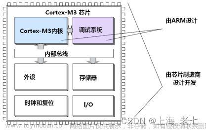 ARM Cortex-M3权威指南-概览和基础