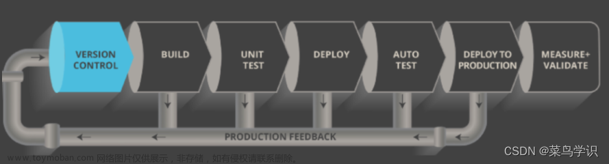 DevOps持续交付之容器化CICD流水线