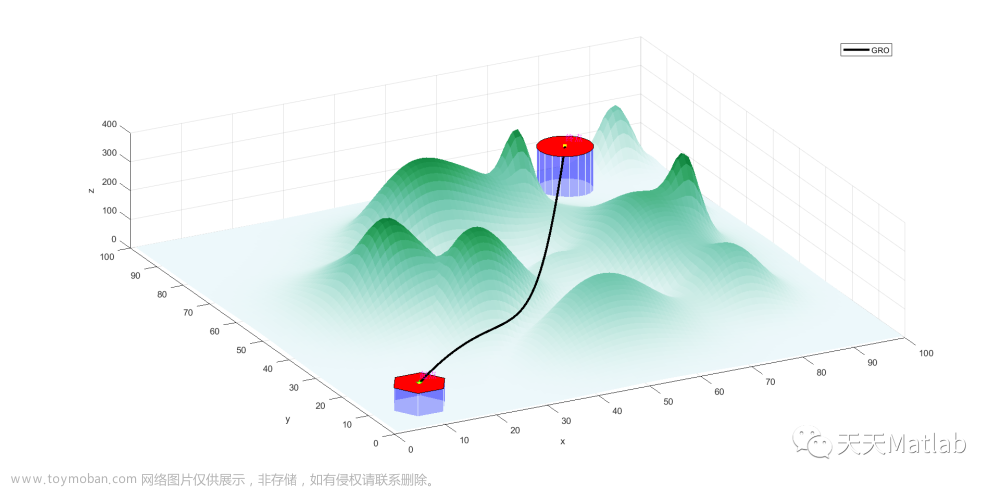 【无人机三维路径规划】基于淘金优化算法GRO求解复杂山地环境下无人机三维路径规划研究附matlab代码