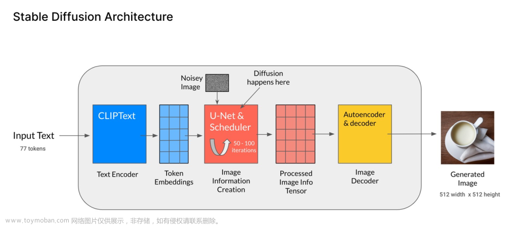 AI绘画Stable Diffusion原理之扩散模型DDPM