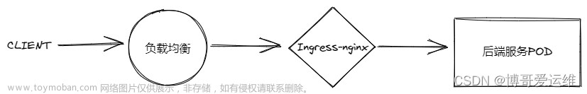 第13关 解决K8s中Ingress Nginx控制器无法获取真实客户端IP的问题