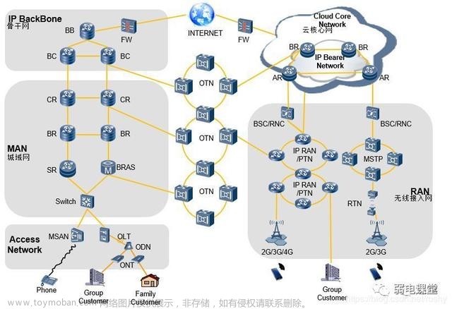 一篇文章带你看懂5G网络（接入网+承载网+核心网）
