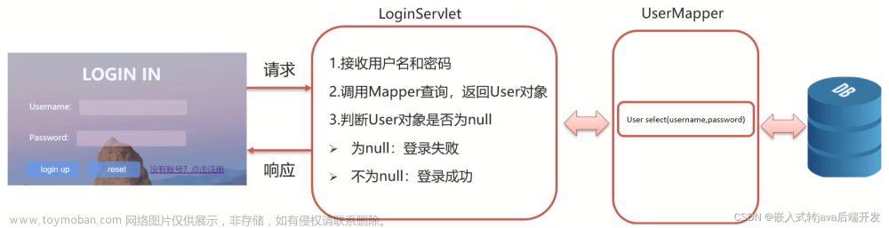 web开发中，简单的案例说明前端页面和后端以及mysql数据库的交互过程