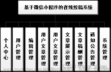 基于微信小程序的期刊在线投稿系统（源码+文档+包运行）