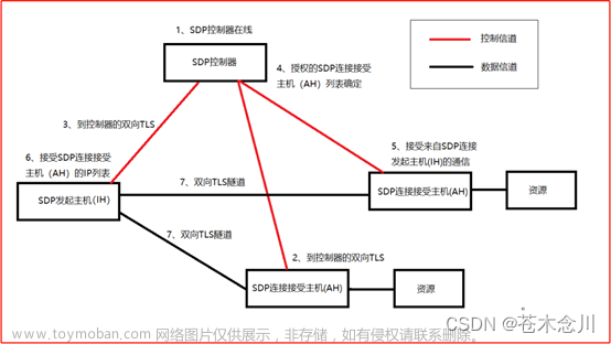 网络安全-零信任安全