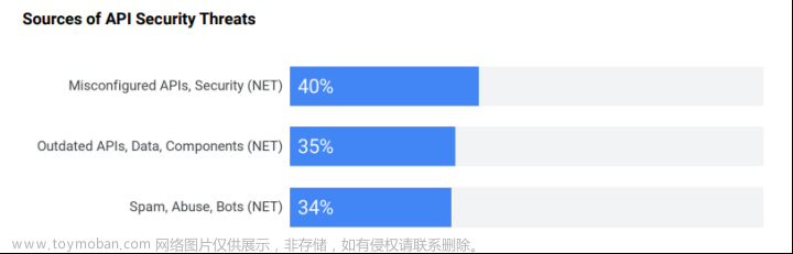 在零信任架构下的API安全与滥用防护（上）